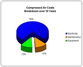 compressed air costs